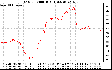 Solar PV/Inverter Performance Outdoor Temperature