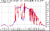 Solar PV/Inverter Performance Photovoltaic Panel Current Output