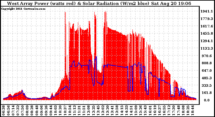 Solar PV/Inverter Performance West Array Power Output & Solar Radiation