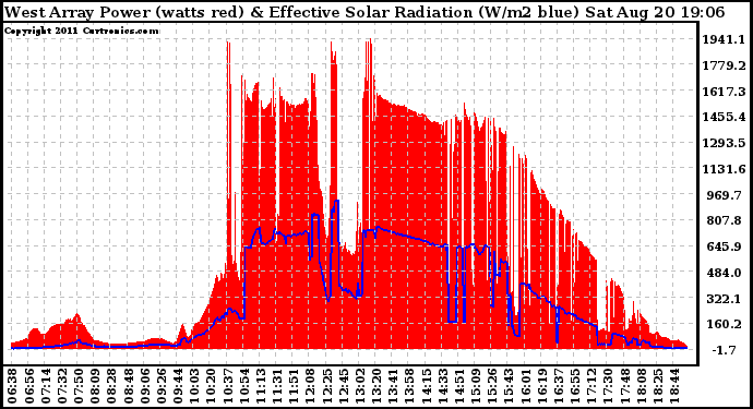 Solar PV/Inverter Performance West Array Power Output & Effective Solar Radiation