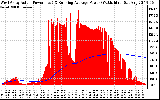 Solar PV/Inverter Performance West Array Actual & Running Average Power Output