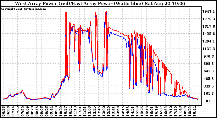 Solar PV/Inverter Performance Photovoltaic Panel Power Output