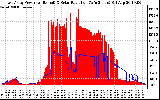 Solar PV/Inverter Performance East Array Power Output & Solar Radiation