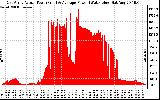 Solar PV/Inverter Performance East Array Actual & Average Power Output