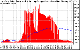 Solar PV/Inverter Performance East Array Actual & Running Average Power Output