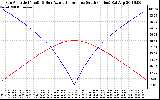 Solar PV/Inverter Performance Sun Altitude Angle & Azimuth Angle