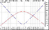 Solar PV/Inverter Performance Sun Altitude Angle & Sun Incidence Angle on PV Panels