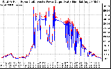 Solar PV/Inverter Performance PV Panel Power Output & Inverter Power Output