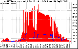 Solar PV/Inverter Performance Total PV Panel Power Output & Solar Radiation