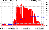 Solar PV/Inverter Performance Total PV Panel & Running Average Power Output