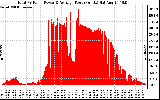 Solar PV/Inverter Performance Total PV Panel Power Output