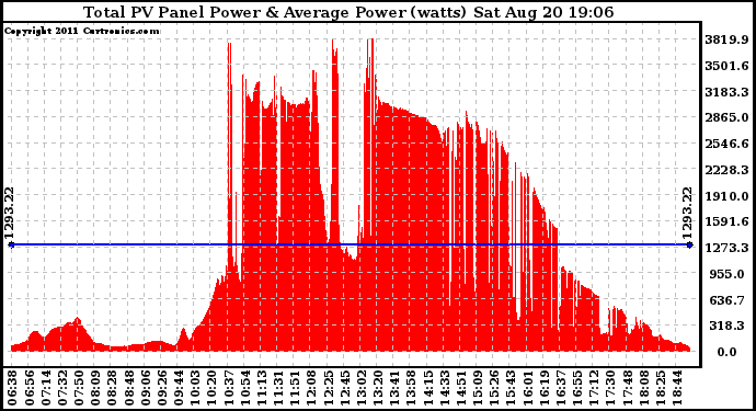 Solar PV/Inverter Performance Total PV Panel Power Output