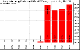 Solar PV/Inverter Performance Yearly Solar Energy Production