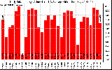 Solar PV/Inverter Performance Daily Solar Energy Production Value