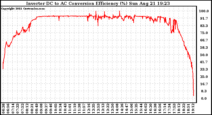 Solar PV/Inverter Performance Inverter DC to AC Conversion Efficiency