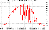 Solar PV/Inverter Performance Daily Energy Production Per Minute