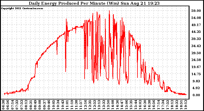 Solar PV/Inverter Performance Daily Energy Production Per Minute