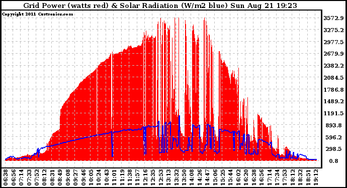 Solar PV/Inverter Performance Grid Power & Solar Radiation