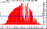 Solar PV/Inverter Performance Inverter Power Output