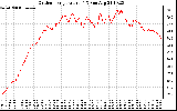 Solar PV/Inverter Performance Outdoor Temperature