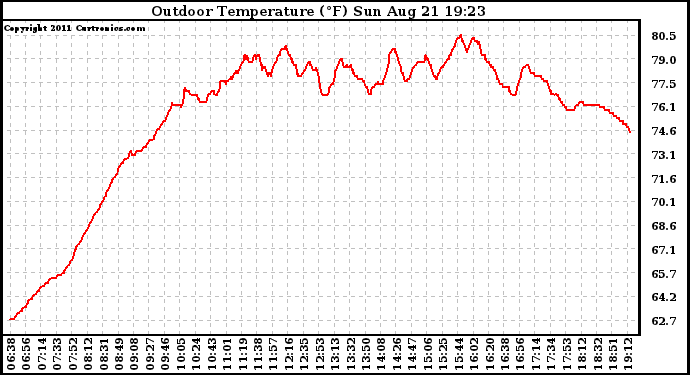 Solar PV/Inverter Performance Outdoor Temperature