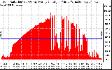 Solar PV/Inverter Performance Solar Radiation & Day Average per Minute