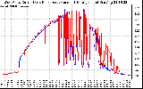 Solar PV/Inverter Performance Photovoltaic Panel Current Output