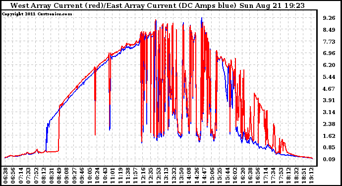 Solar PV/Inverter Performance Photovoltaic Panel Current Output