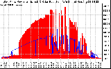 Solar PV/Inverter Performance West Array Power Output & Solar Radiation