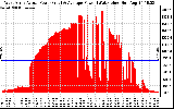 Solar PV/Inverter Performance West Array Actual & Average Power Output