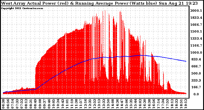 Solar PV/Inverter Performance West Array Actual & Running Average Power Output