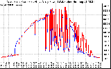 Solar PV/Inverter Performance Photovoltaic Panel Power Output