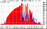 Solar PV/Inverter Performance East Array Power Output & Solar Radiation