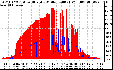 Solar PV/Inverter Performance East Array Power Output & Effective Solar Radiation