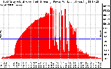 Solar PV/Inverter Performance East Array Actual & Average Power Output