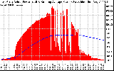 Solar PV/Inverter Performance East Array Actual & Running Average Power Output