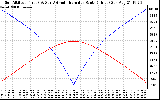 Solar PV/Inverter Performance Sun Altitude Angle & Azimuth Angle