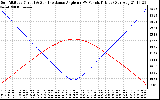 Solar PV/Inverter Performance Sun Altitude Angle & Sun Incidence Angle on PV Panels