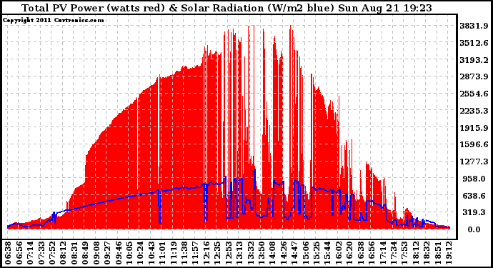 Solar PV/Inverter Performance Total PV Panel Power Output & Solar Radiation