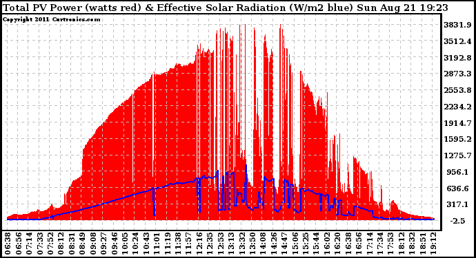Solar PV/Inverter Performance Total PV Panel Power Output & Effective Solar Radiation