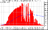 Solar PV/Inverter Performance Total PV Panel & Running Average Power Output