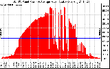 Solar PV/Inverter Performance Total PV Panel Power Output