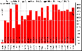 Solar PV/Inverter Performance Weekly Solar Energy Production Value