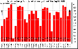 Solar PV/Inverter Performance Daily Solar Energy Production Value