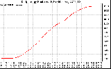 Solar PV/Inverter Performance Daily Energy Production