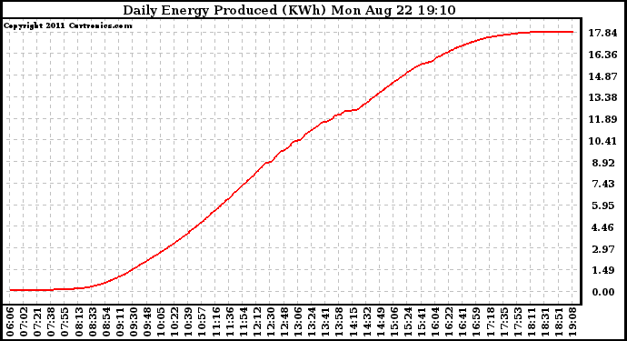 Solar PV/Inverter Performance Daily Energy Production