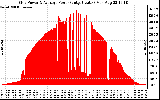 Solar PV/Inverter Performance Inverter Power Output