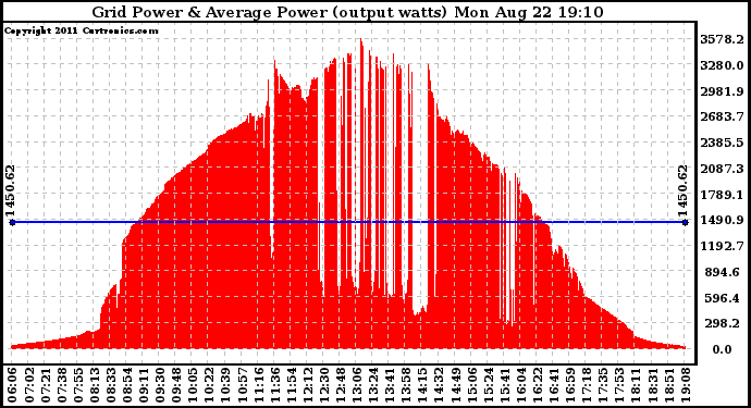 Solar PV/Inverter Performance Inverter Power Output