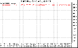 Solar PV/Inverter Performance Grid Voltage