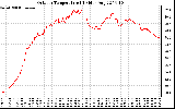 Solar PV/Inverter Performance Outdoor Temperature